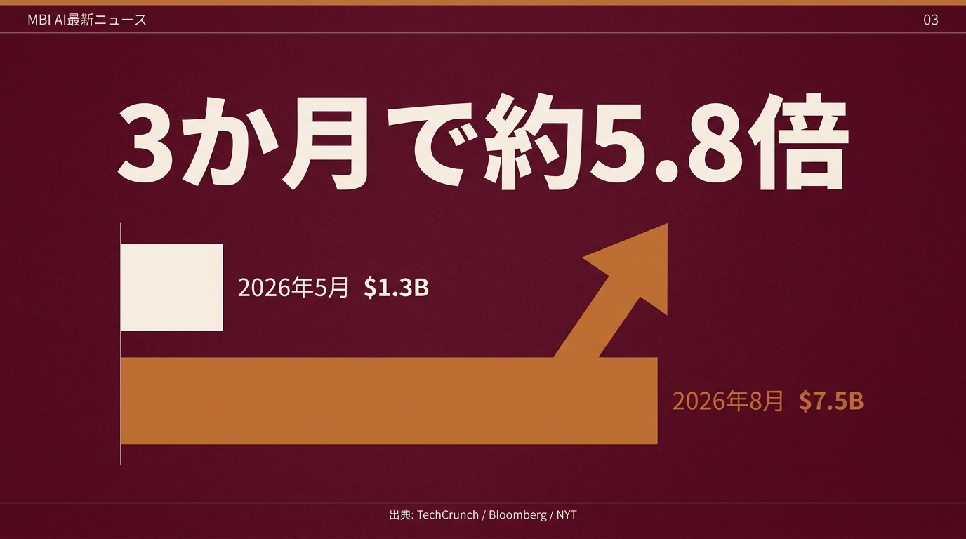 3か月で約5.8倍