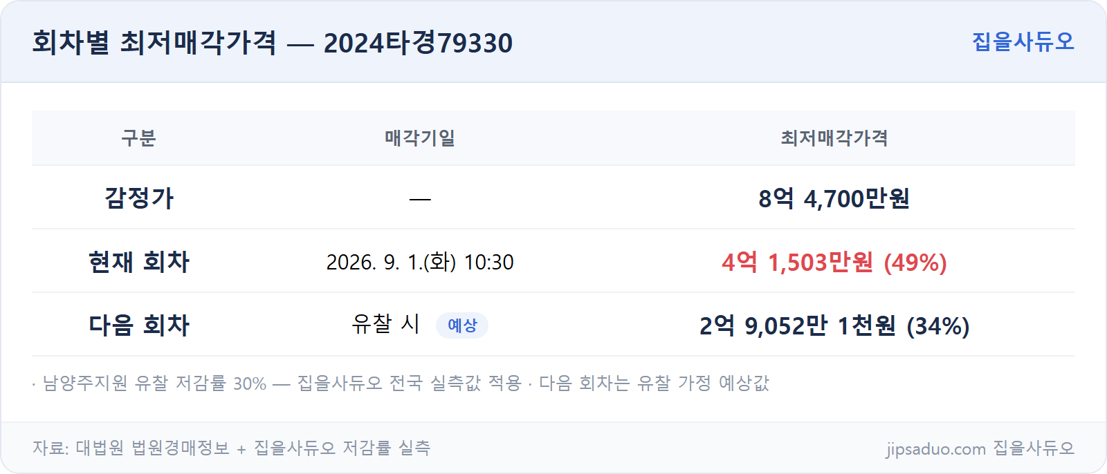 회차별 최저가