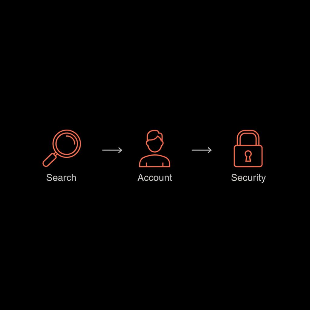 Minimal vector infographic on black background with three connected icons (search, profile, lock) in #dc5c2b and #edf1e9, arrows show troubleshooting flow — blocked on Instagram 2025