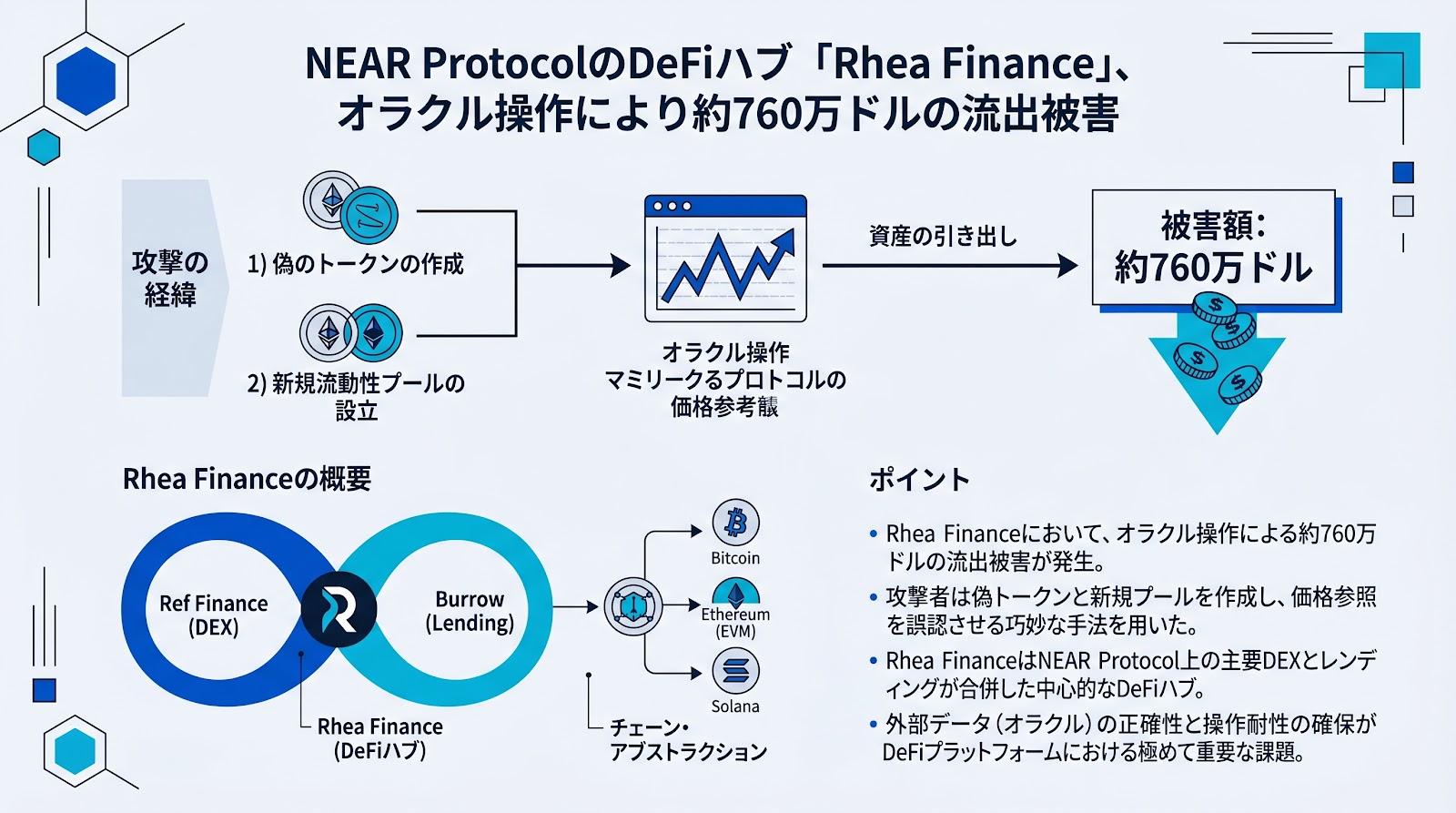 NEAR ProtocolのDeFiハブ「Rhea Finance」、オラクル操作により約760万ドルの流出被害