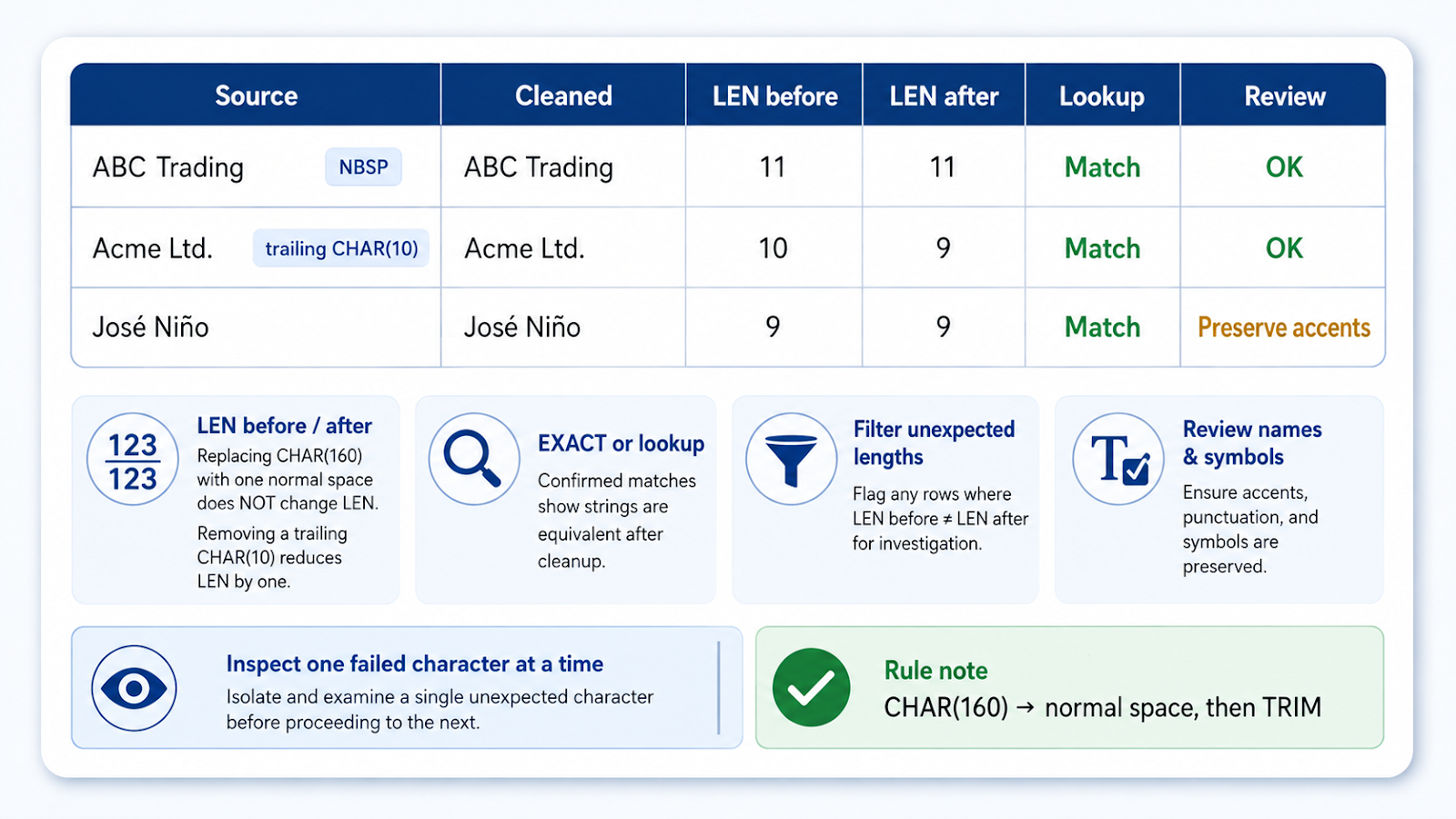 Excel nonprinting-character cleanup verification checking lengths, matches, and preserved legitimate text