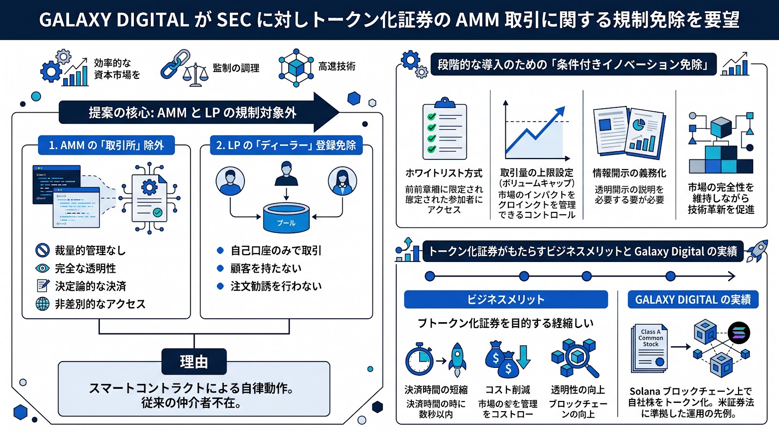Galaxy DigitalがSECに対しトークン化証券のAMM取引に関する規制免除を要望