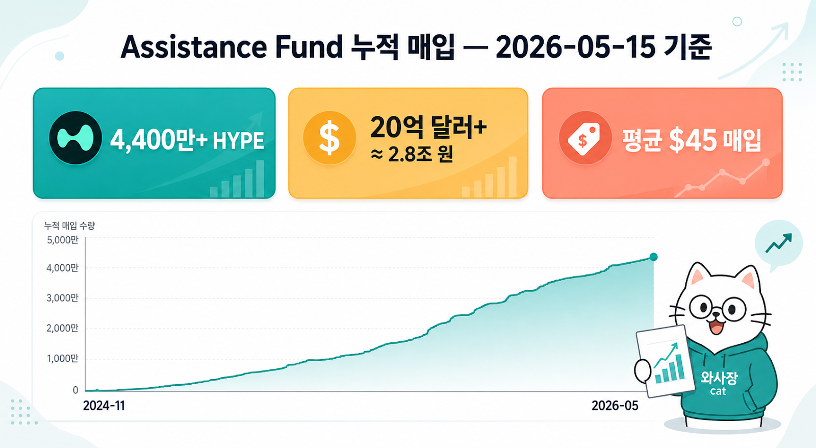 Assistance Fund 누적 매입 — 4,400만+ HYPE / 누적 $2B / 평균 $45 (2026-05-15 기준)