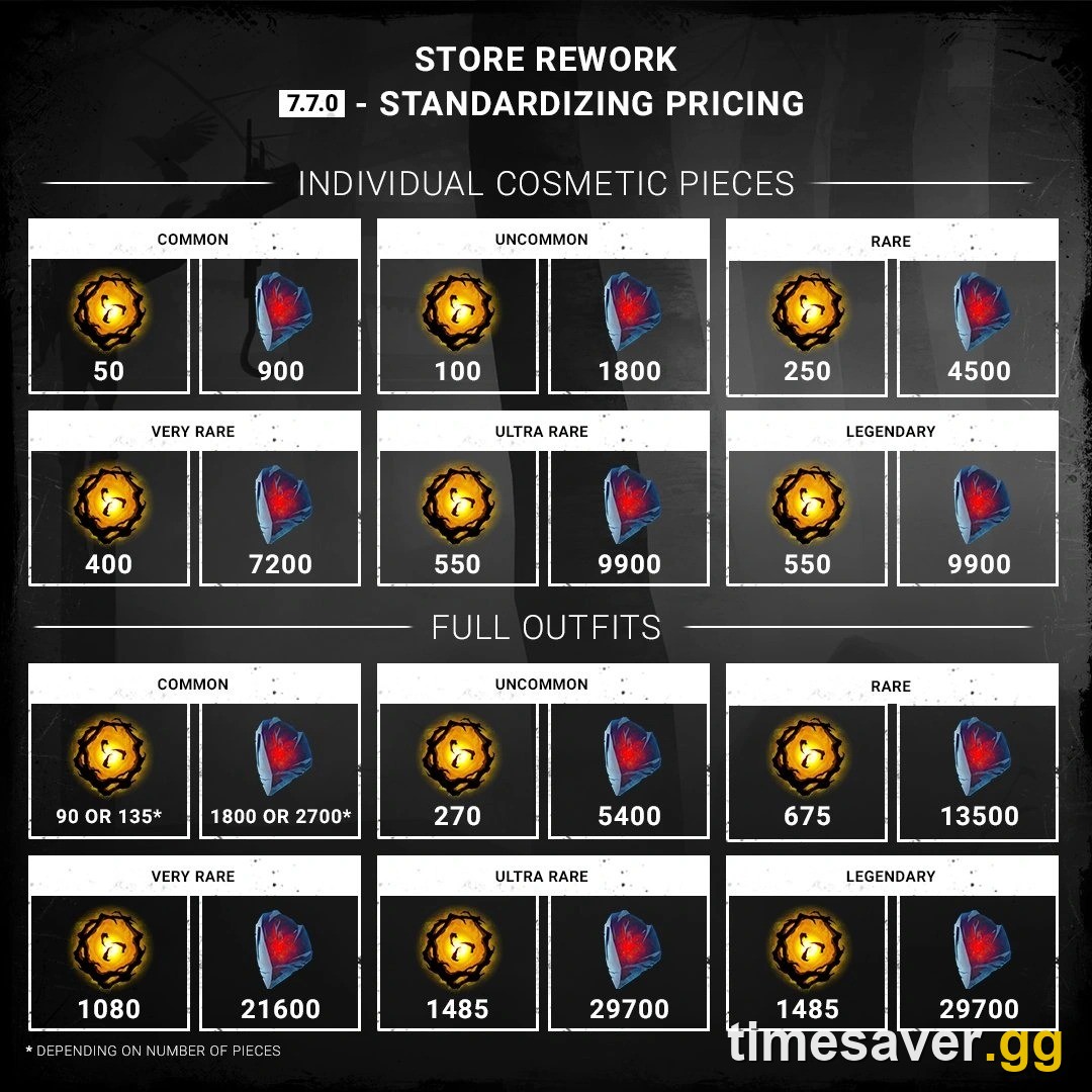 Behaviour Interactive's official Patch 7.7.0 store pricing chart showing Auric Cell and Iridescent Shard costs for every cosmetic rarity in Dead by Daylight