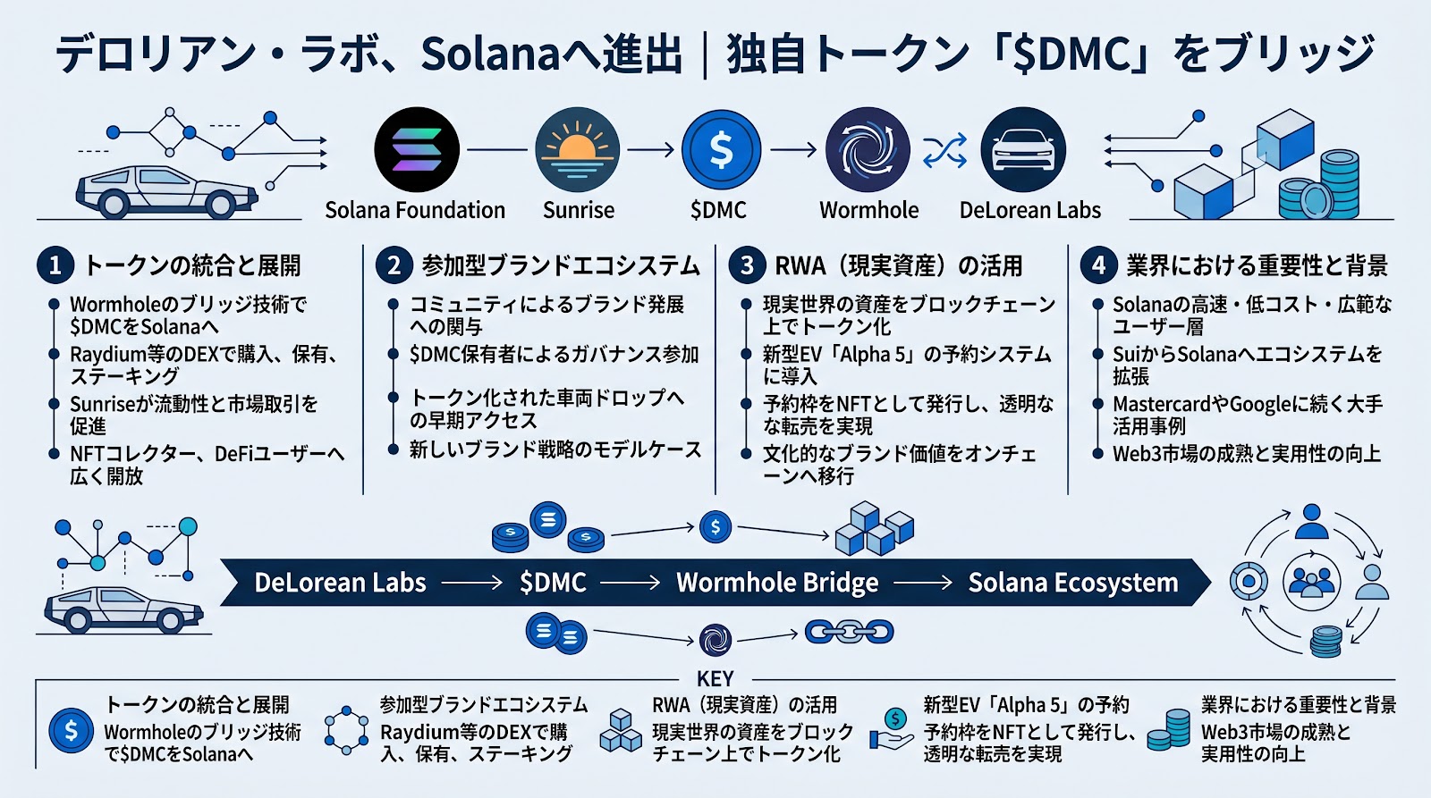 デロリアン・ラボがSolanaへ進出、独自トークン「$DMC」をブリッジ