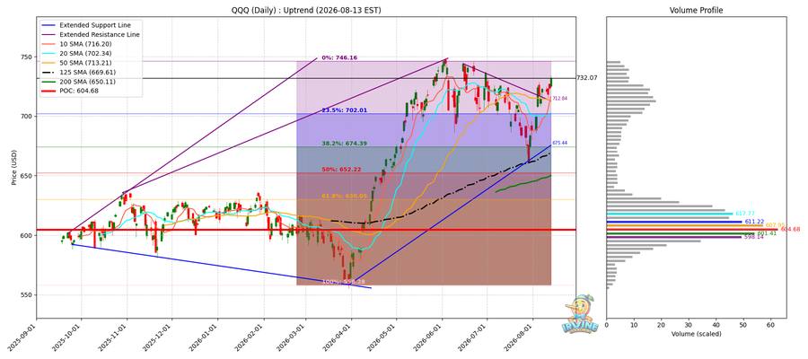 QQQ Daily