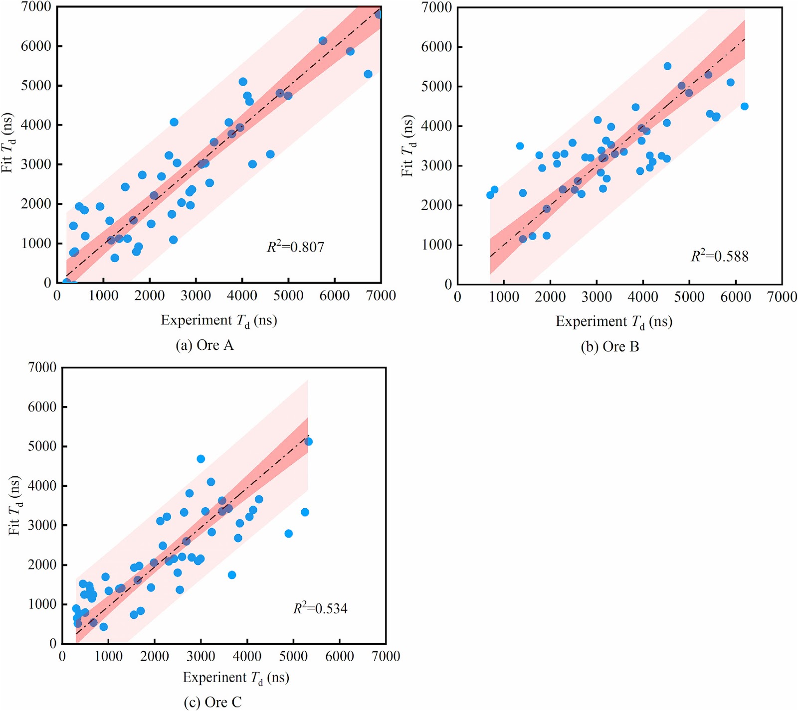 Characterization of the Susceptibility of Ore Particles to Breakdown in High Voltage Pulse Breakage and the Influencing Factors
