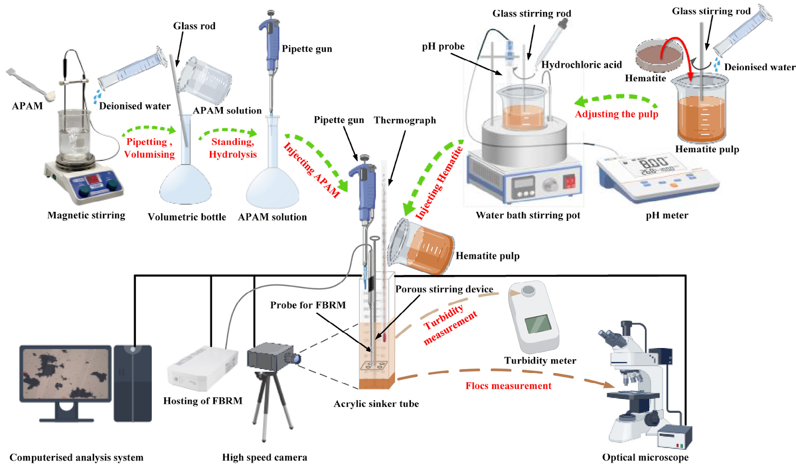 Unravelling the pH-driven multiscale cascade of hematite flocculation: From interfacial tuning to structural assembly and sedimentation dynamics