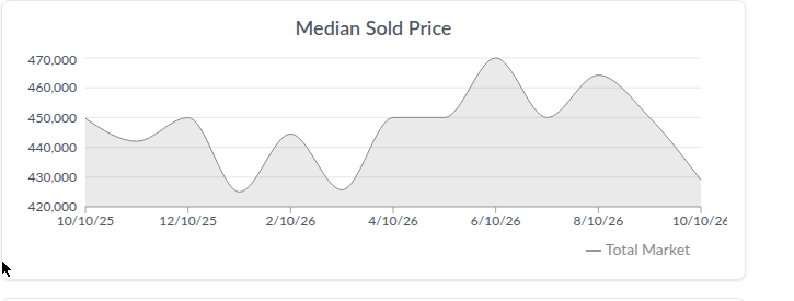 Colorado Springs median sold price trend, Oct 2025&ndash;Oct 2026. Source: AreaPro.