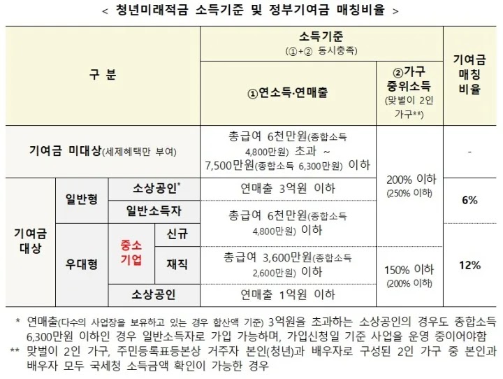 청년미래적금 2차 심사·계좌 개설, 11월 16~27일