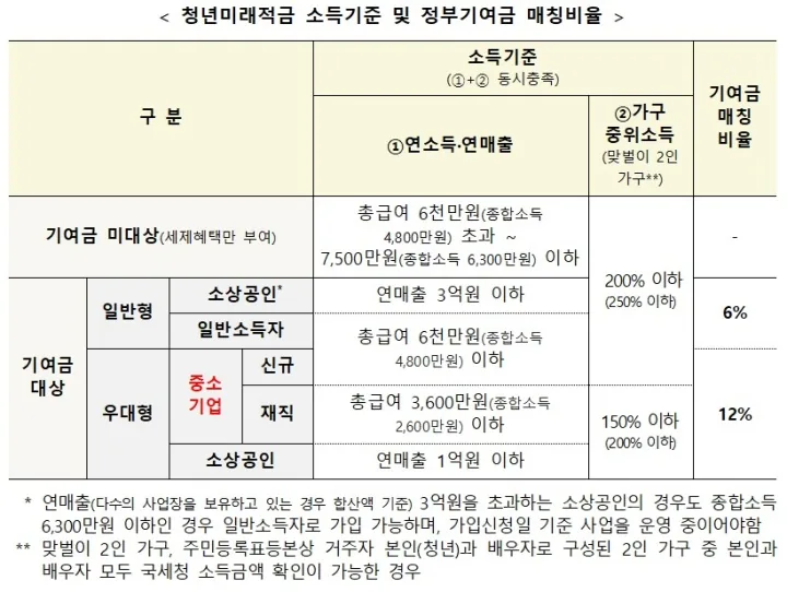 청년미래적금 소득기준 및 정부기여금 매칭비율.(자료=금융위원회) 청년미래적금 소득기준 및 정부기여금 매칭비율