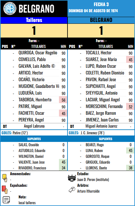 Formación Fecha 3 - Talleres vs Talleres