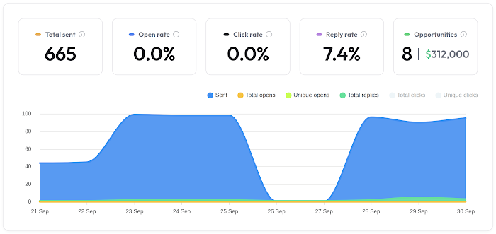 Campaign stats from Instantly