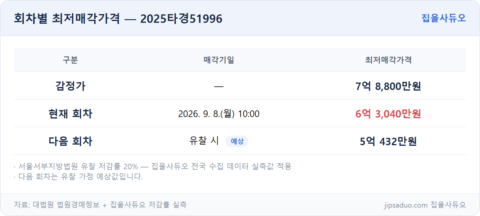 회차별 최저가