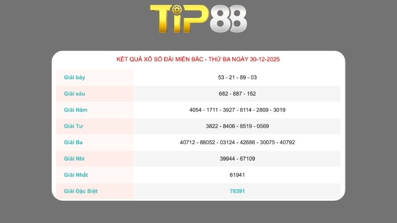 Kết quả xổ số miền Bắc ngày 24/12/2025