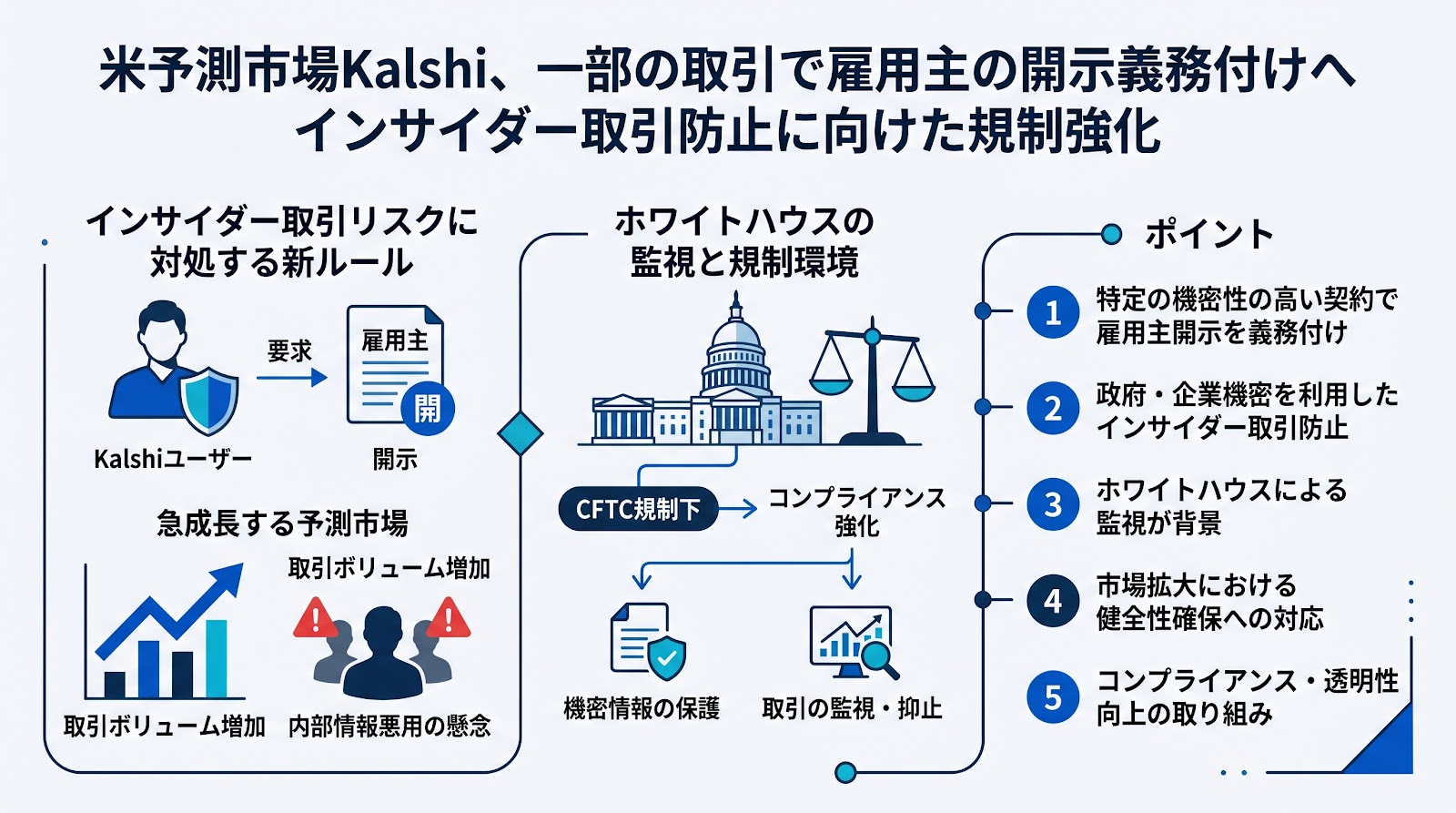 米予測市場Kalshi、一部の取引で雇用主の開示義務付けへ インサイダー取引防止に向けた規制強化