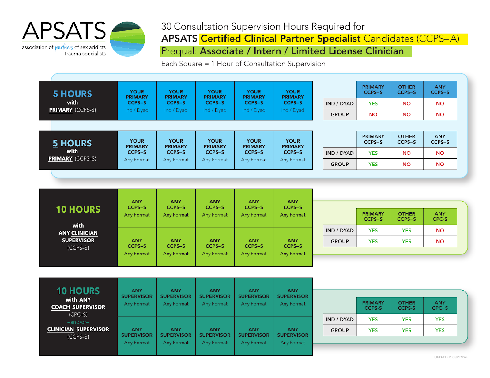 Associate / Intern / Limited Licensed Clinician hours chart