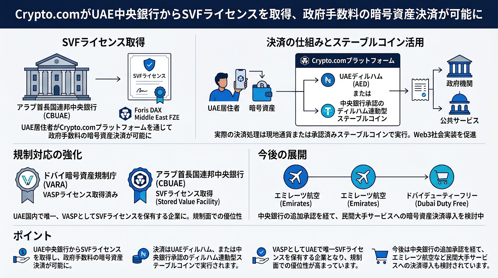 Crypto.comがUAE中央銀行からSVFライセンスを取得、政府手数料の暗号資産決済が可能に