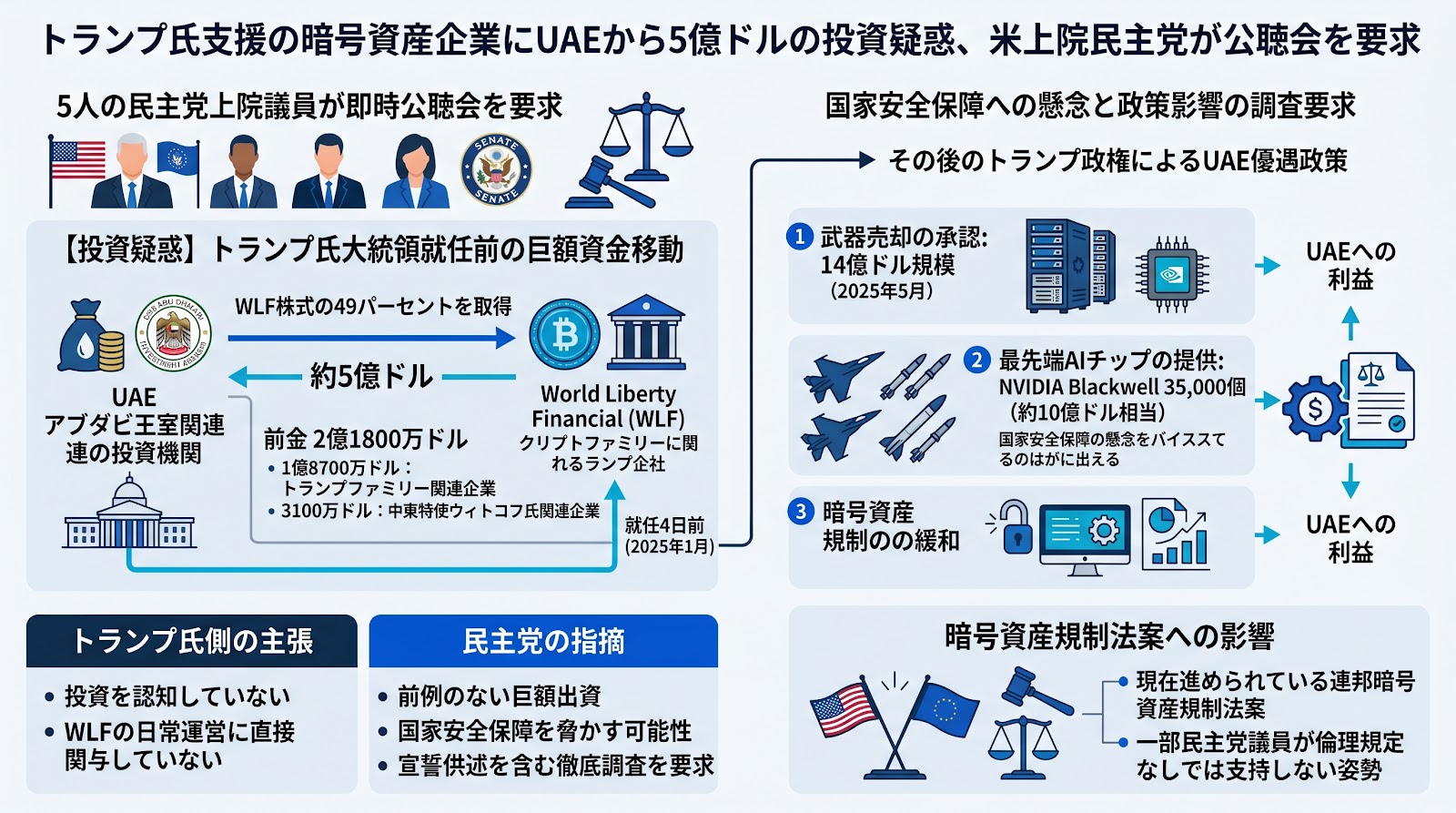 トランプ氏支援の暗号資産企業にUAEから5億ドルの投資疑惑、米上院民主党が公聴会を要求