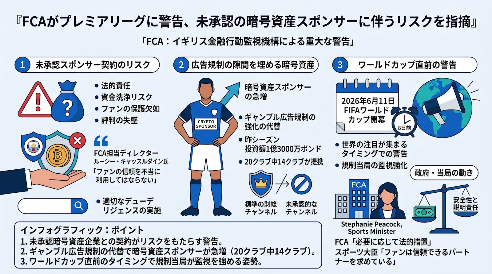 FCAがプレミアリーグに警告、未承認の暗号資産スポンサーに伴うリスクを指摘