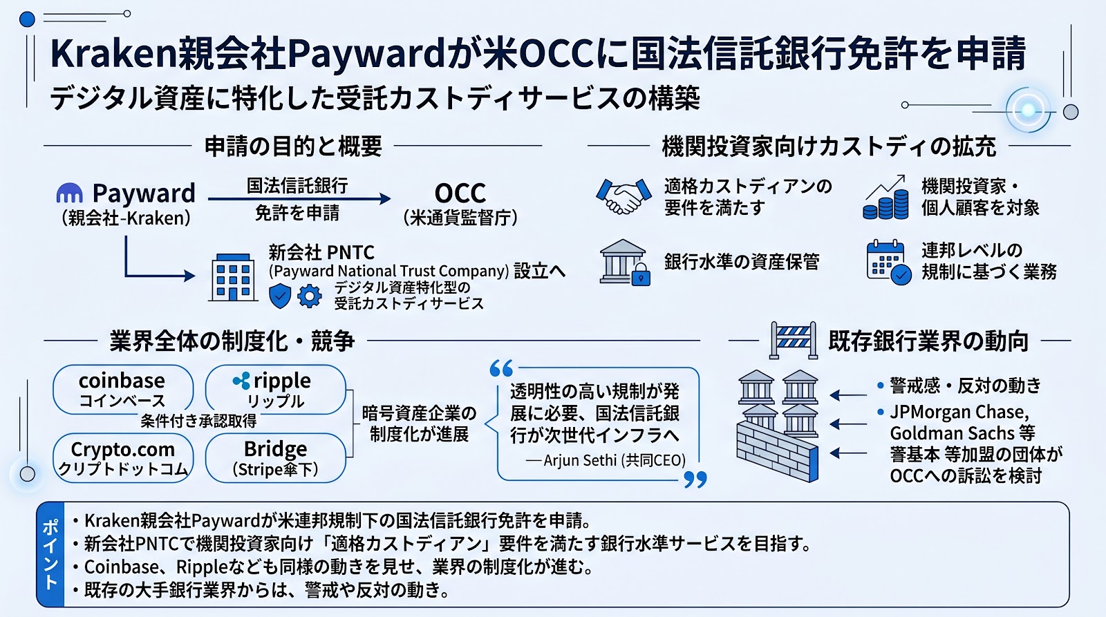 Kraken親会社が米通貨監督庁に国法信託銀行免許を申請