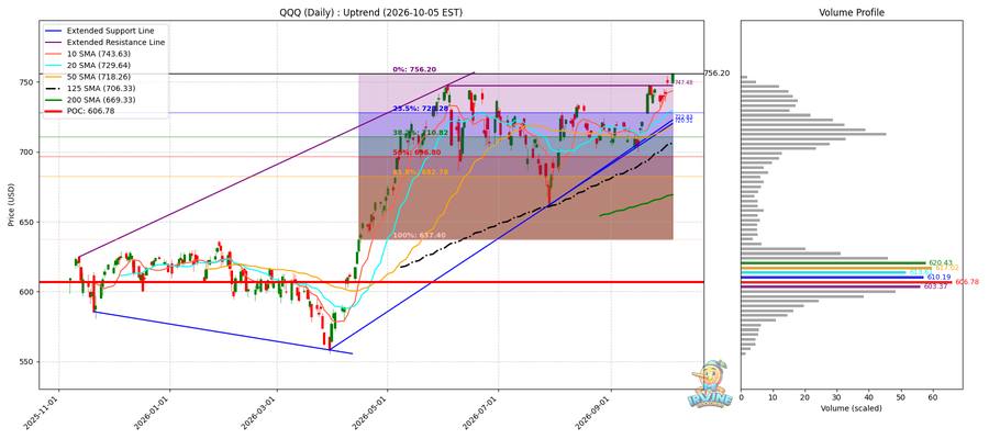 QQQ Daily