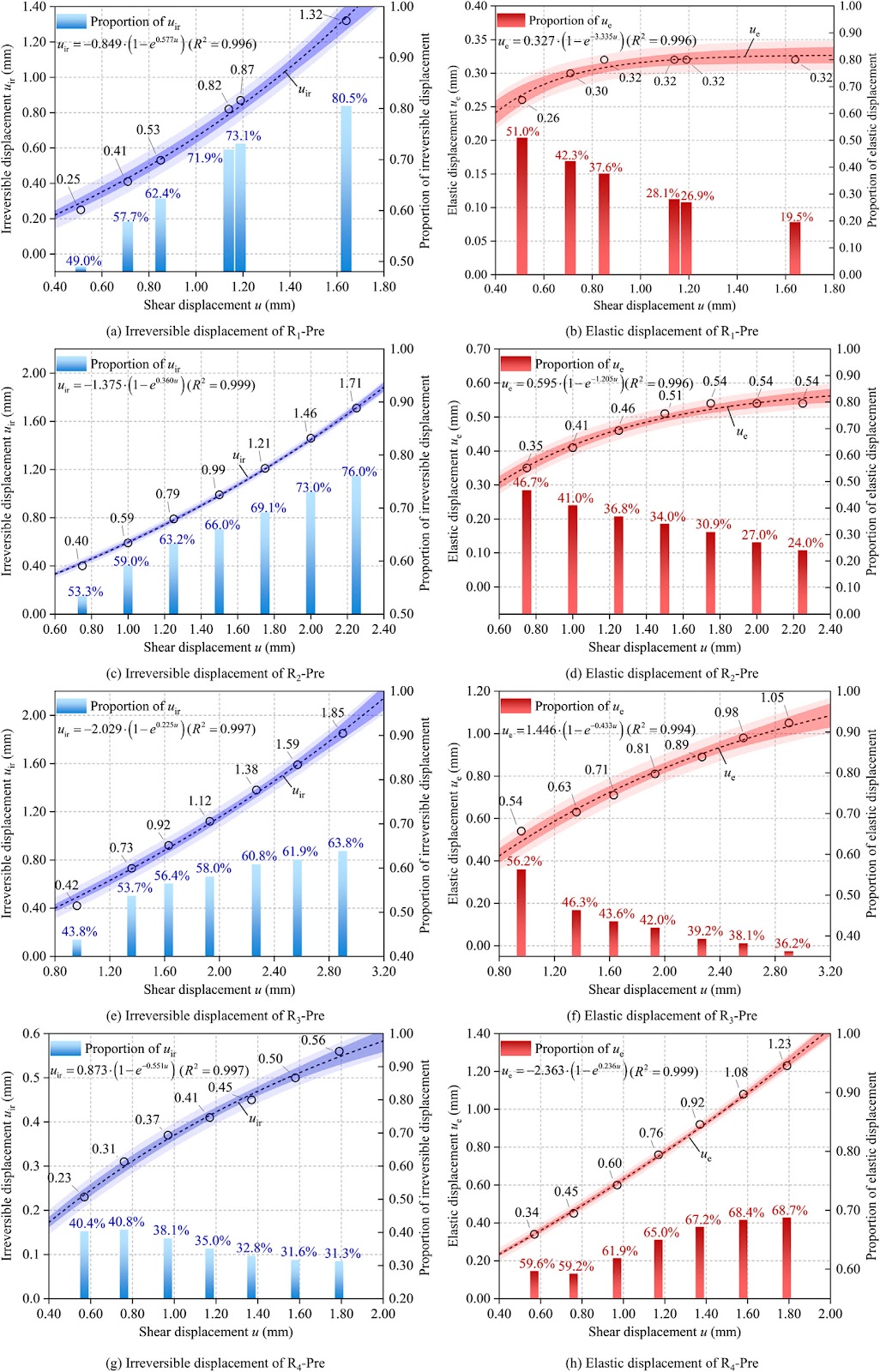 Energy characteristics during the progressive shear failure of rock joints and brittleness evaluation