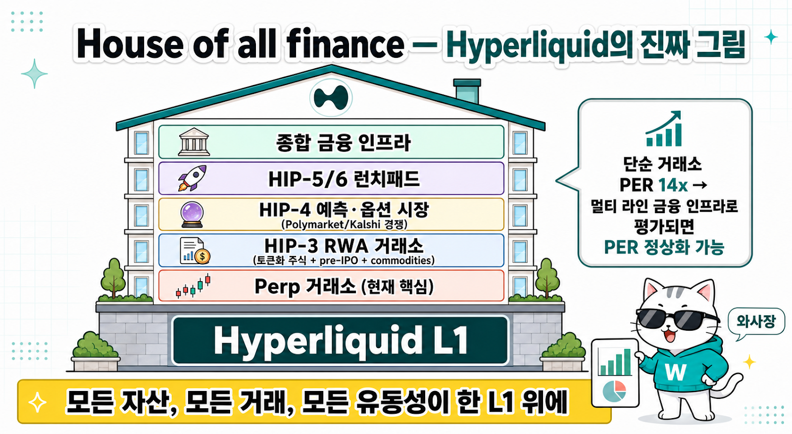 House of all finance — Hyperliquid L1 위에 5층 비전 (Perp 거래소 + HIP-3 RWA + HIP-4 예측·옵션 + HIP-5/6 런치패드 + 종합 금융 인프라)