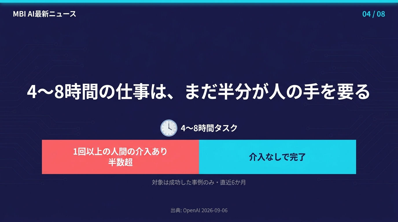 4〜8時間の仕事はまだ半分が人の手を要る