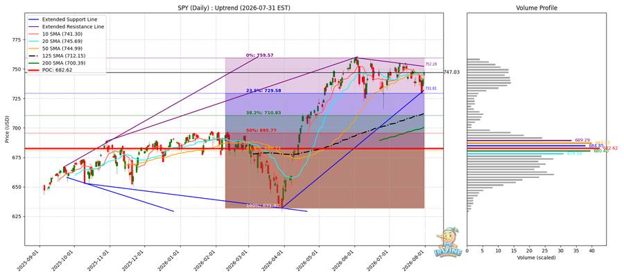 SPY Daily