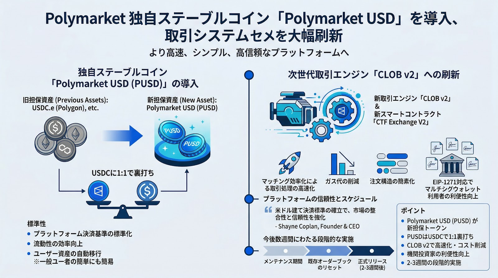 Polymarketが独自ステーブルコイン「Polymarket USD」を導入、取引システムを大幅刷新