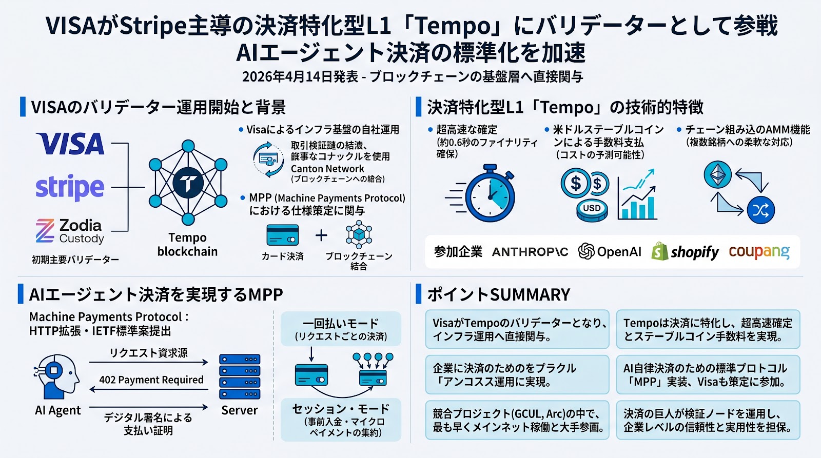 VisaがStripe主導のL1「Tempo」にバリデーターとして参戦 AIエージェント決済の標準化を加速