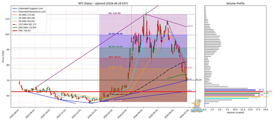 WTI 원유 일봉