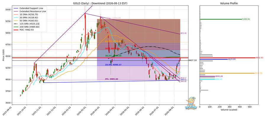 금 (Gold) 일봉