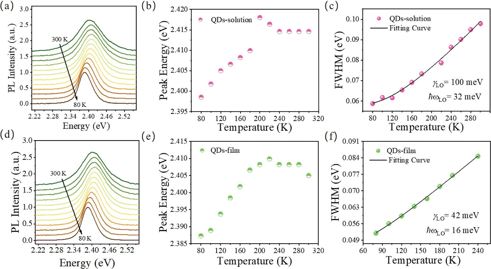 PL spectra and PL dynamics of CsPbBr3 quantum dots in solution and film