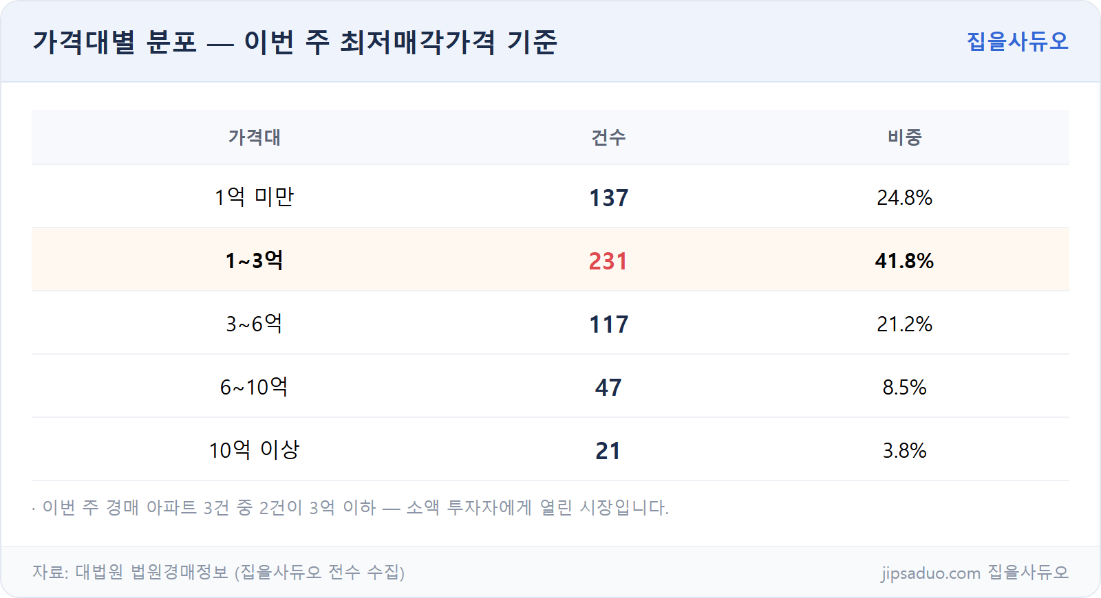 가격대 분포