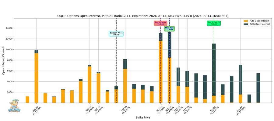 QQQ Options