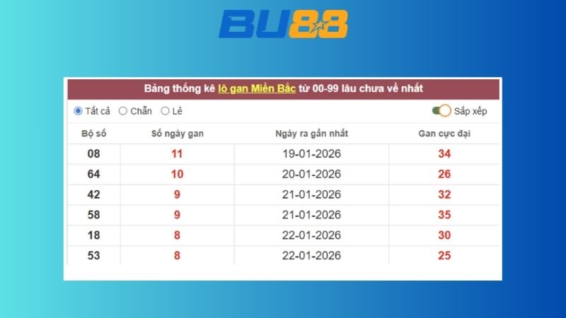 Dự đoán kết quả xsmb lô bạch thủ hôm nay 31/1/2026