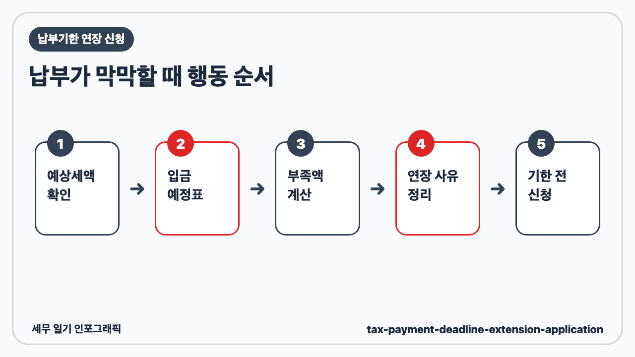 납부기한 연장 신청, 세금 낼 돈이 막막할 때 알아둘 제도 인포그래픽