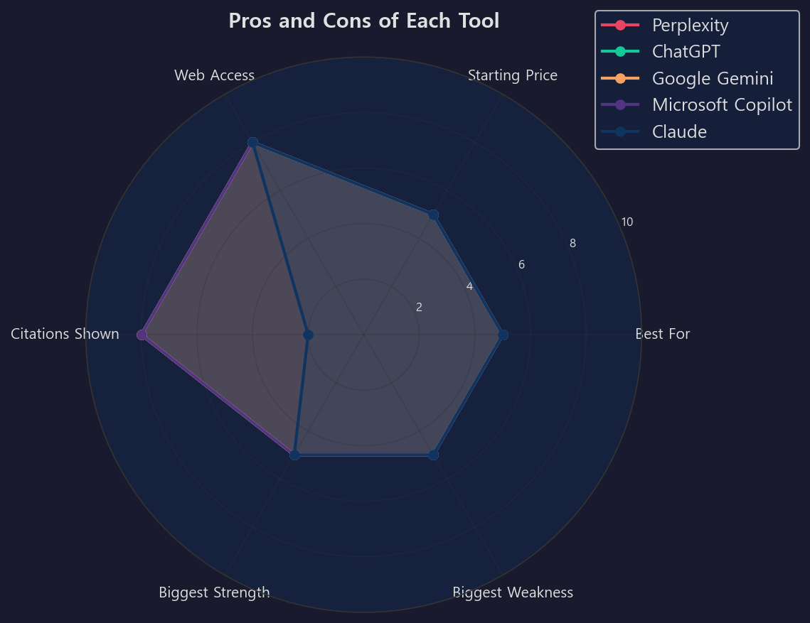 A split-panel pros and cons visual for multiple AI tools, using checkmarks and caution icons, clean editorial comparison design