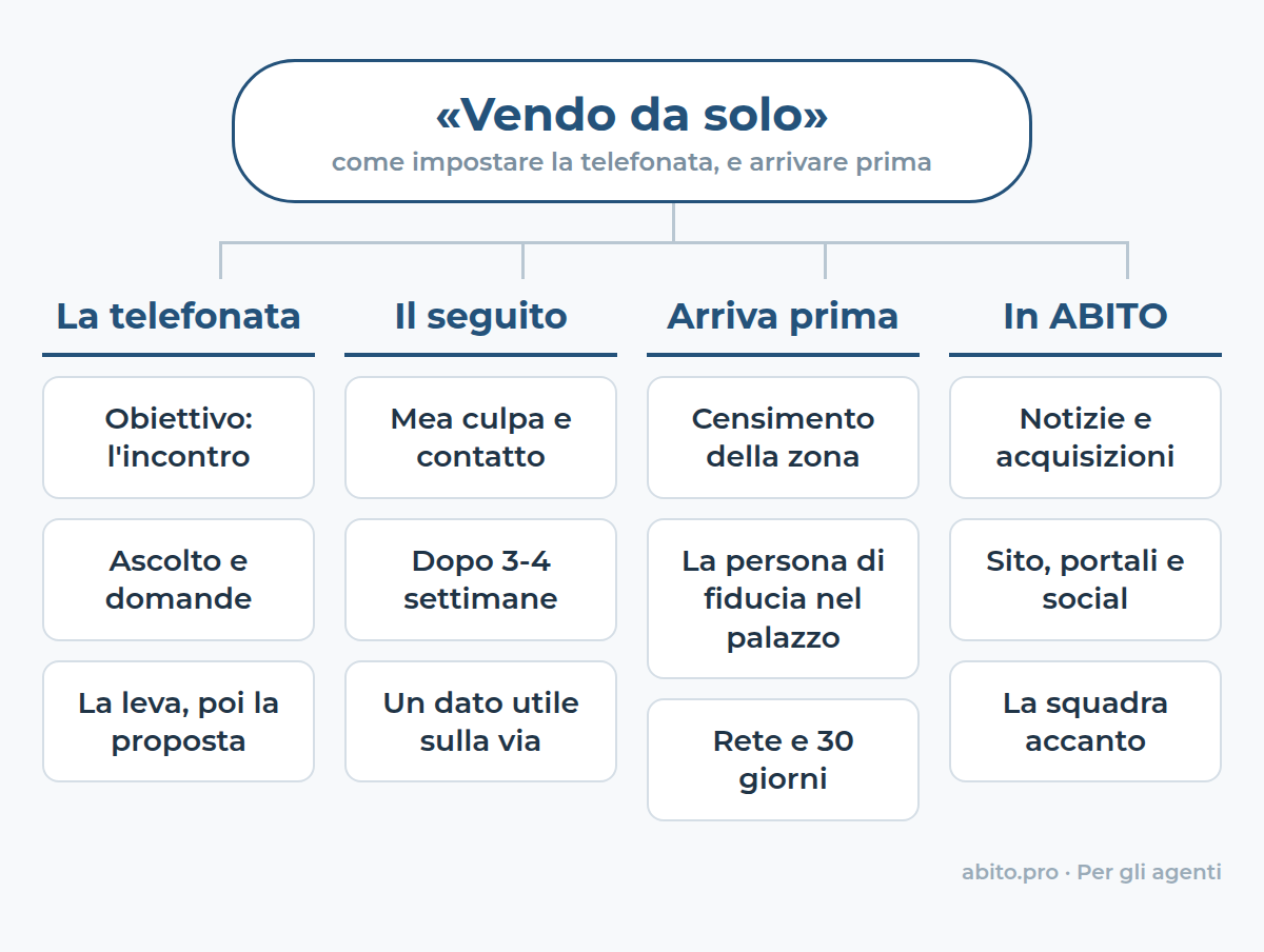 In sintesi: come impostare la telefonata con il privato che vende da solo, e come arrivare prima