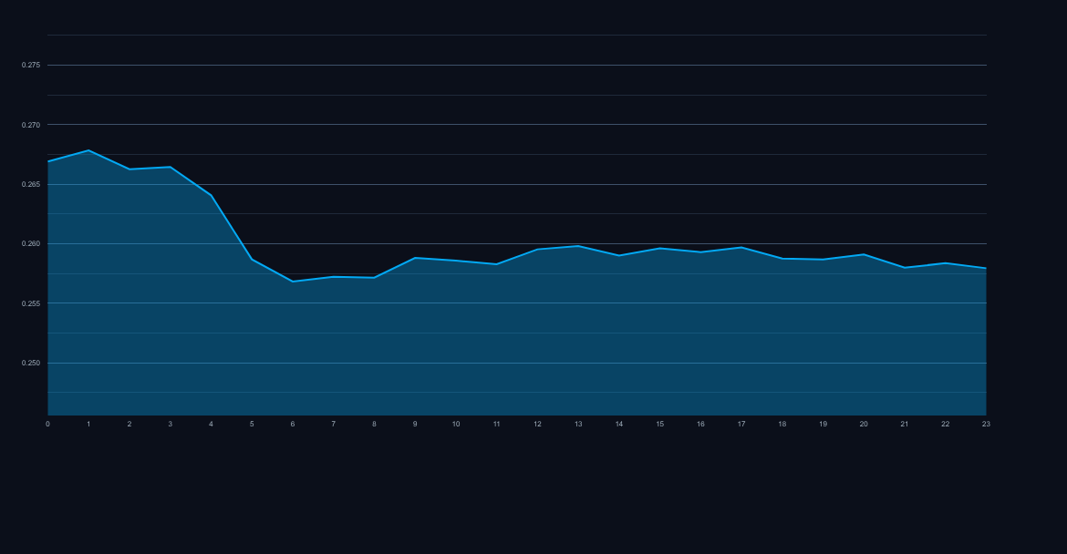 Cardano ADA price chart