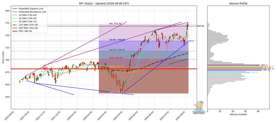 SPY Daily
