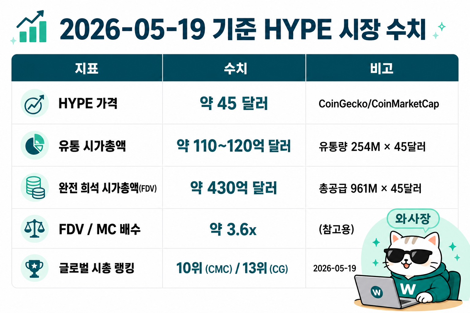 HYPE 시장 수치 — 가격 약 $45 / 유통 시총 약 110~120억 달러 / FDV 약 430억 달러 / FDV-MC 배수 3.6x / 글로벌 랭킹 #10