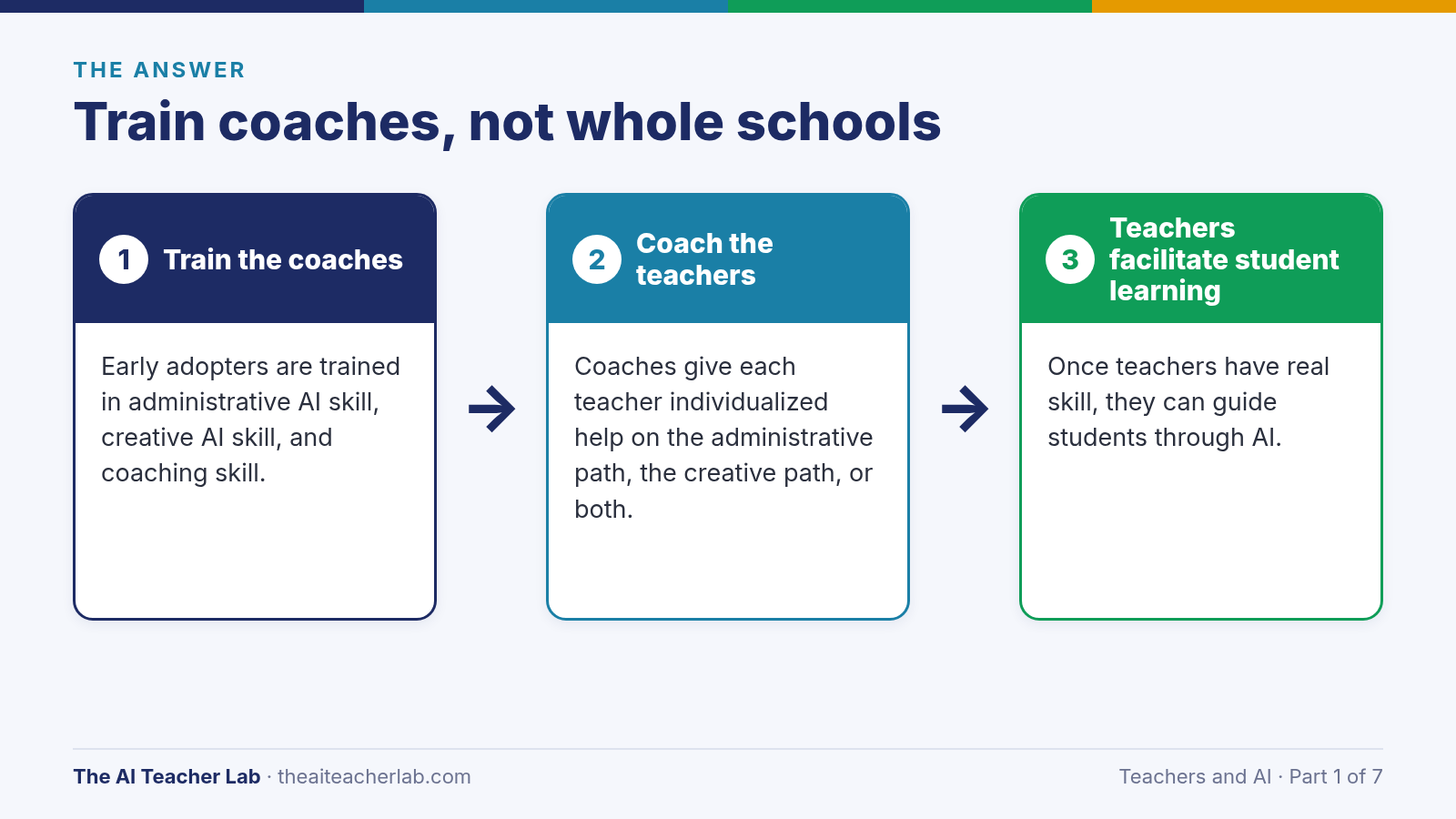 A three-step diagram titled Train coaches, not whole schools: 1 Train the coaches, 2 Coach the teachers, 3 Teachers facilitate student learning