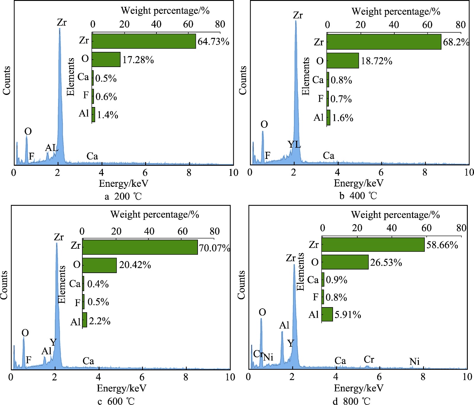 Friction and Wear Experiment and Simulation of YSZ-CaF2 Coating at High-temperature Conditions