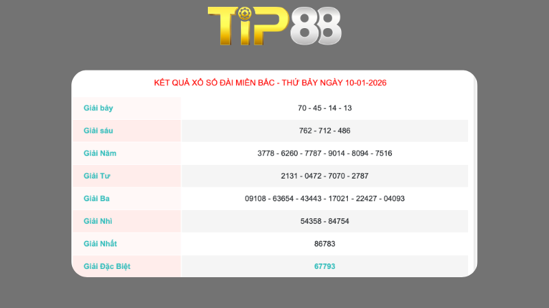 Kết quả xổ số Miền Bắc ngày 10/1/2026