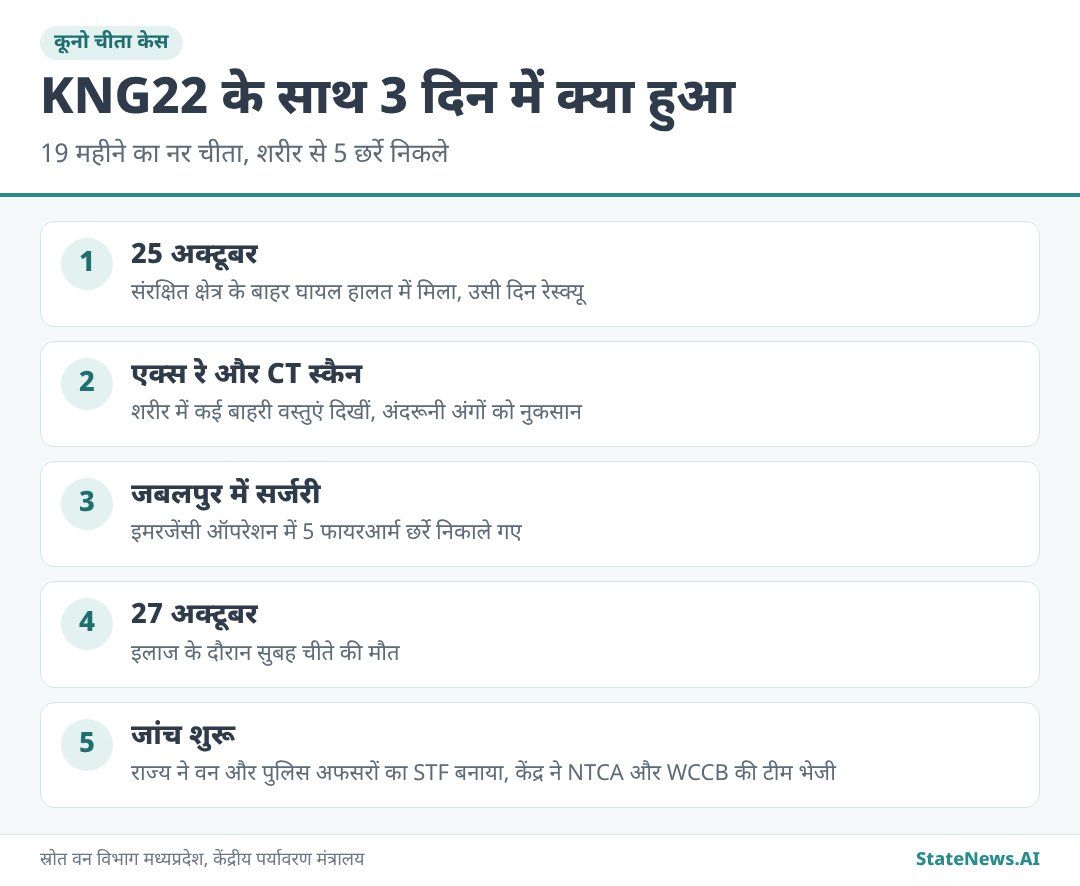 KNG22 के घायल मिलने से मौत और जांच तक का घटनाक्रम