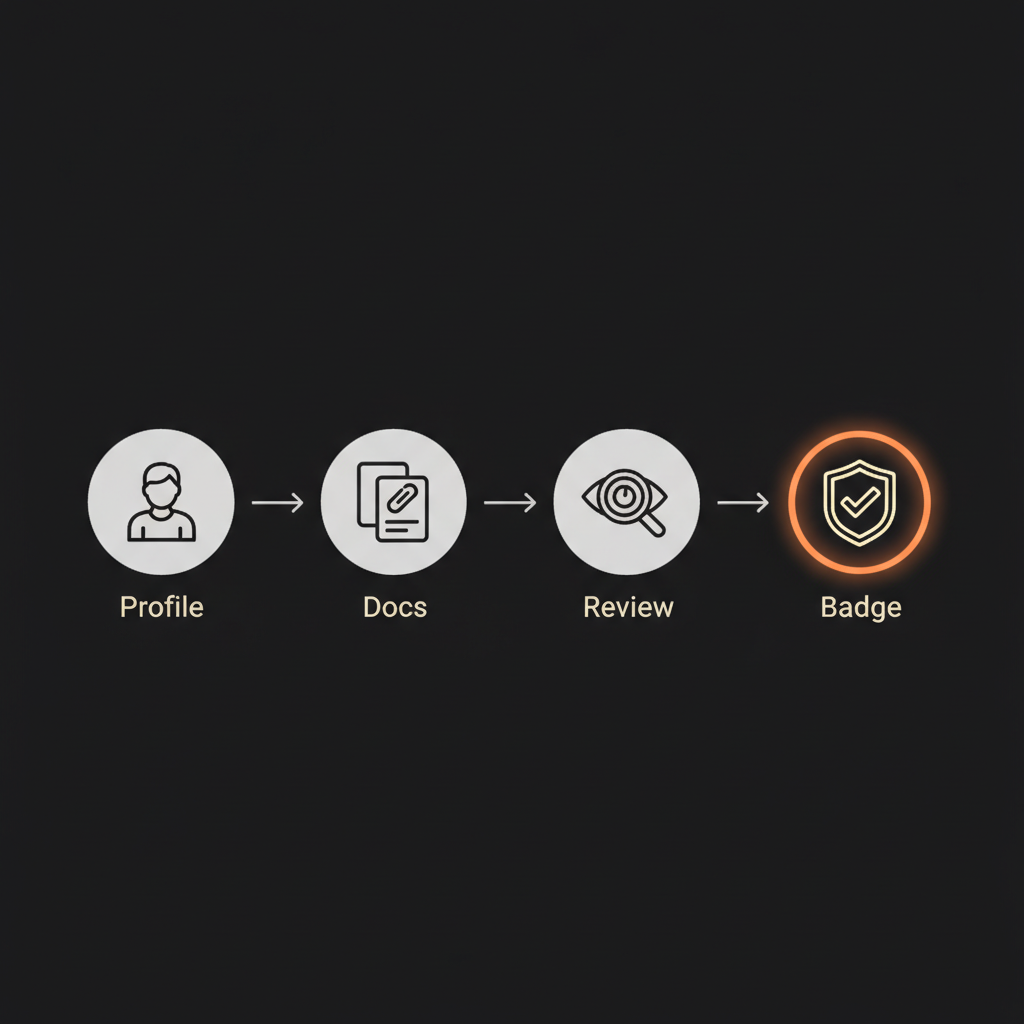 Minimal vector infographic on black background showing verification steps (profile, documentation, review, badge) — is instagram verified worth it