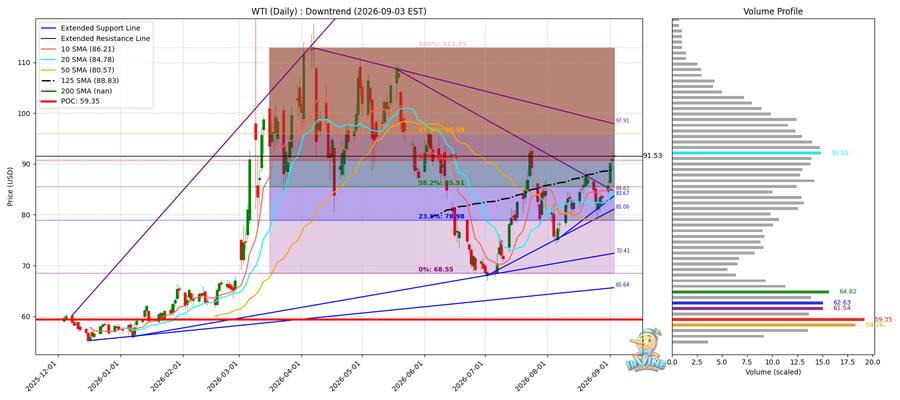 WTI 원유 일봉